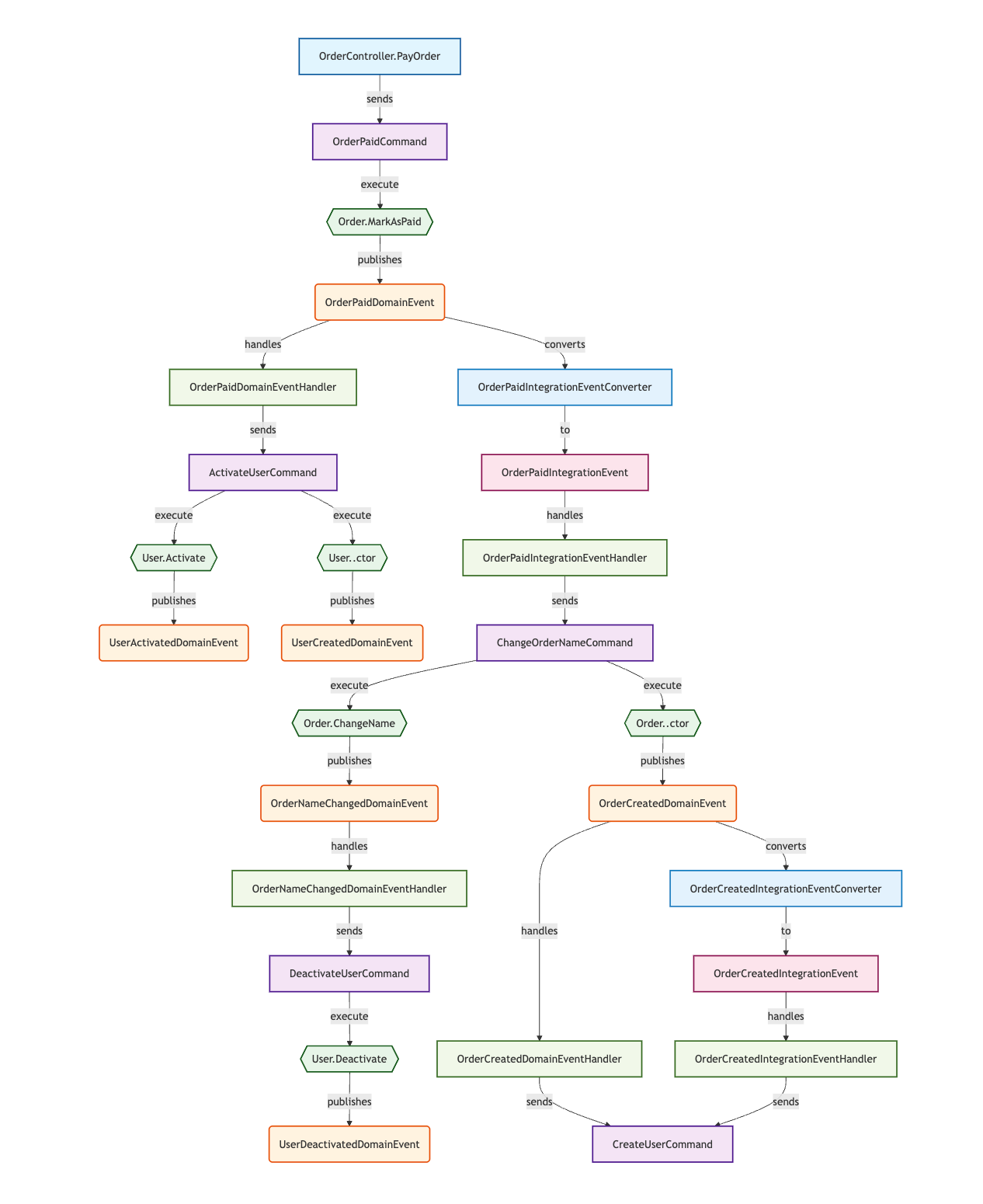 Independent Chain Charts Example