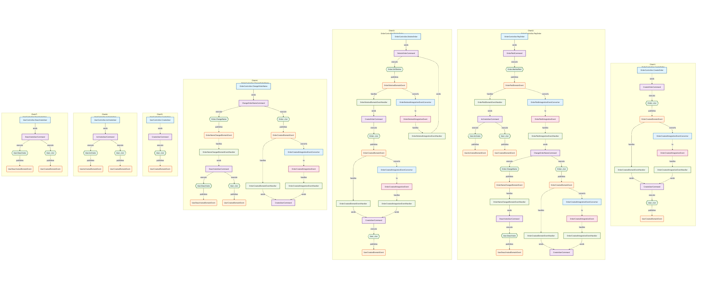 Multi-Chain Flow Chart Example