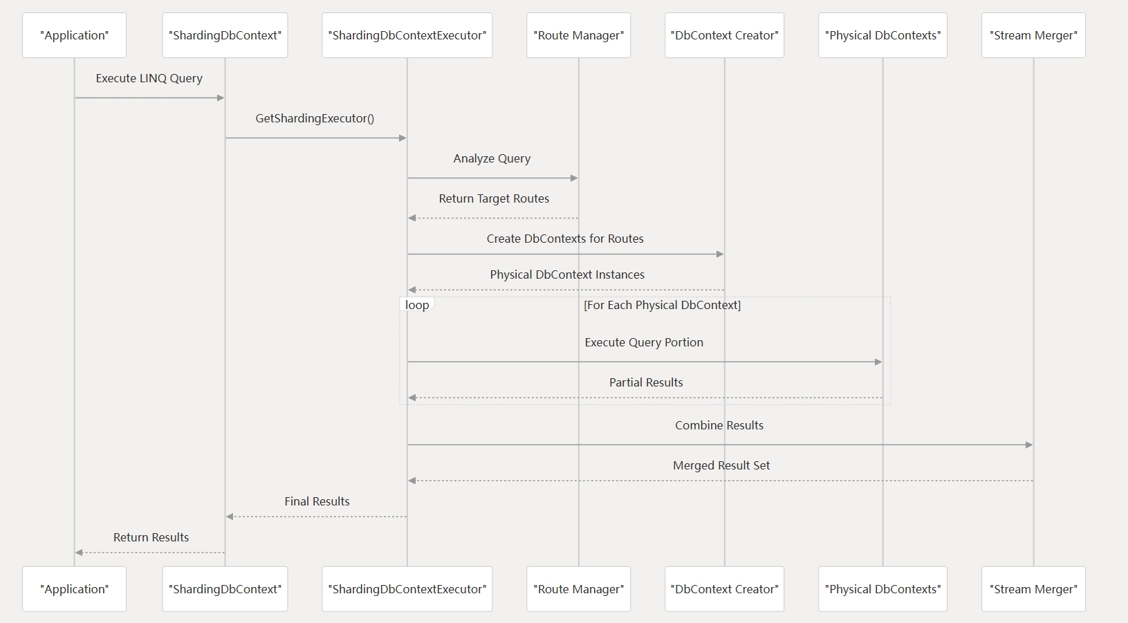 sharding-core workflow